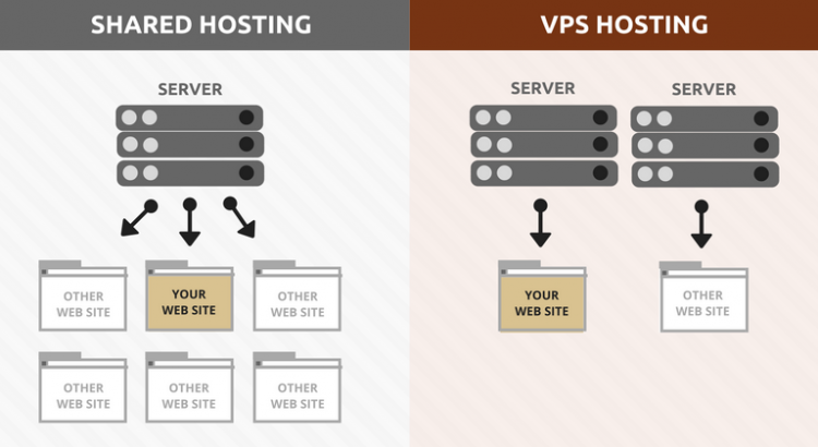 Quale Hosting Condiviso Scegliere Per Il Tuo Prossimo Progetto